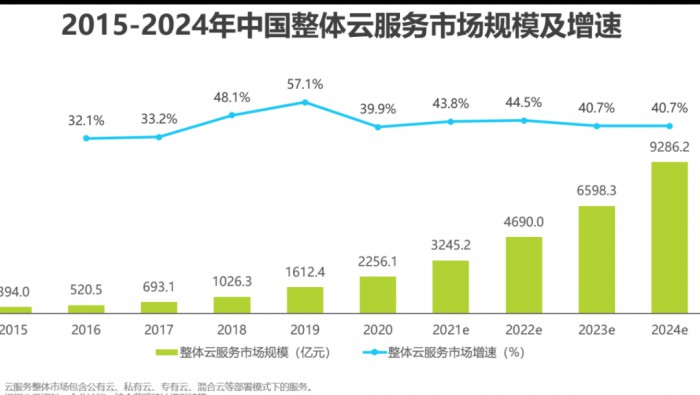 2021年(nián)中國(guó)基礎雲服務行(xíng)業(yè)數(shù)據報(bào)告
