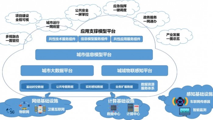 關于城(chéng)市(shì)大(dà)腦(nǎo)未來(lái)形态的(de)思考