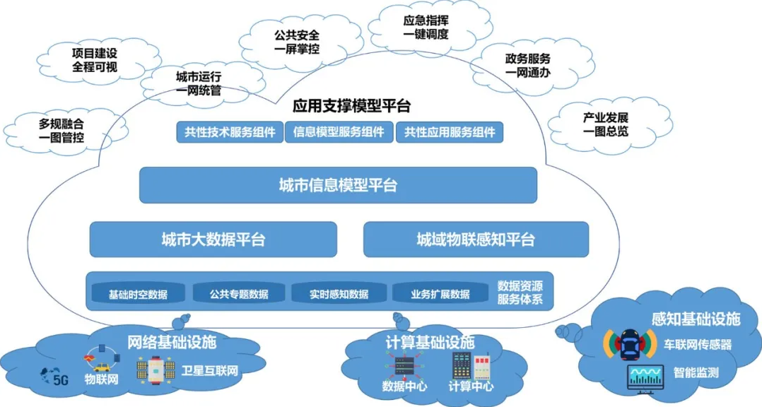 城(chéng)市(shì)大(dà)腦(nǎo)總體(tǐ)架構.png