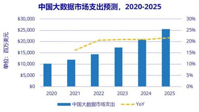 IDC：2025 年(nián)中國(guó)大(dà)數(shù)據總體(tǐ)市(shì)場(chǎng)規模将超 250 億美(měi)元
