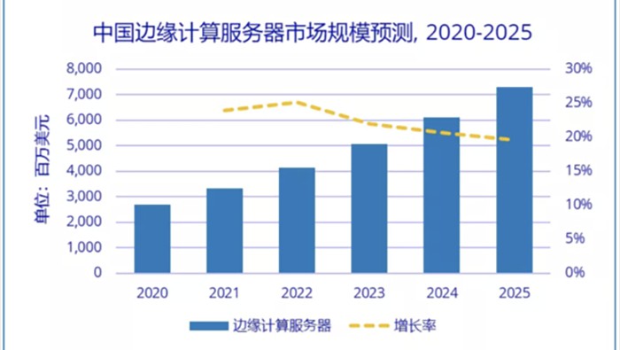 IDC：2020-2025年(nián)中國(guó)邊緣計(jì)算(suàn)服務器(qì)市(shì)場(chǎng)規模年(nián)複增長(cháng)率将達22.2%